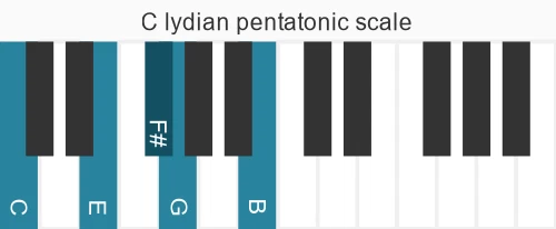 Piano scale for C lydian pentatonic
